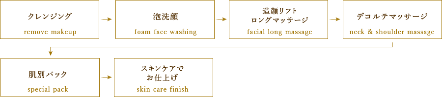 モイストベーシックコース フローチャート