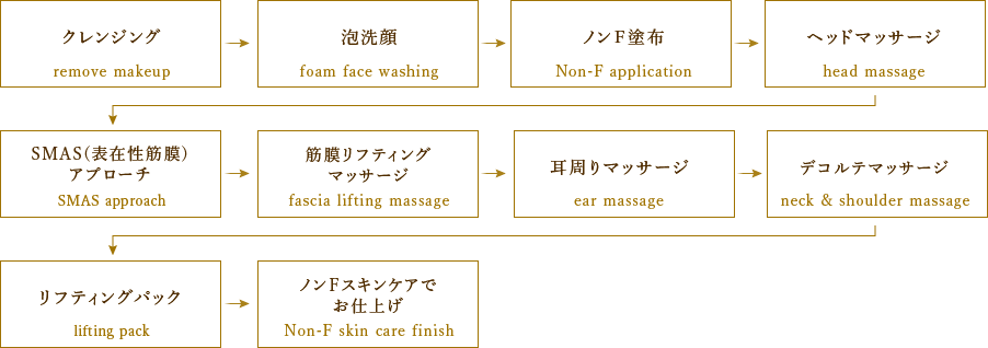 モイストベーシックコース フローチャート